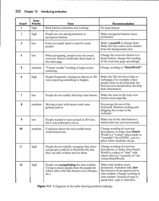 Figure 10.8 A fragment of the table showing problem rankings.
Issue
Issue# Priority Issue Recommendation
1 high Back button sometimes not working. Fix back button.
2 high People are not paying attention to Make navigation buttons more
navigation buttons. prominent.
3
4
5
6
7
8
9
10
11
12
I
low
low
medium
high
low
medium
low
medium
high
high
I
Fonts too small, hard to read for some
people.
When navigating, people were not aware
overview button would take them back to
the main page.
"Virtual worlds" wording in login screen
confusing.
People frequently clicking on objects in 3D
view expecting something to happen.
People do not readily find map view button.
Moving avatar with mouse took some
getting used to.
People wanted to turn around in 3D view,
but it was awkward to do so.
Confusion about the real worldlvirtual
world distinction.
People do not initially recognize that other
real people could be in HutchWorld, that
they can talk to them and see them.
People not seeinglfinding the chat window.
Tryingto chat to people from the people list
where other chat-like features are (whisper,
etc.)
Make it possibl&to change fonts.
Make the font colors more distinct
from the background color.
Change the overview button to a
home button, change the wording
of the overview page accordingly.
Change wording to "HutchWorld".
Make the 3D view have links to
web pages. For example, when
people click on the help desk the
browser area should show the help
desk information.
Make the icon on the map view
button more map-like.
Encourage the use of the
keyboard. Mention clicking and
dragging the avatar in the
welcome.
Make one of the chat buttons a
button that lets you turn around.
Change wording of overview
description, to make clear Hutch-
World is a "virtual" place made to
"resemble" the FHCRC, and is a
place where anybody can go.
Change wording of overview
description, to make clear Hutch-
World is a place to "chat" with
others who are "currently in" the
virtual HutchWorld.
Make chat window more
prominent. Somehow link chat-
like features of navigation list to
chat window. Change wording of
chat window. Instead of type to
1speak here. type to chat here.
I
 