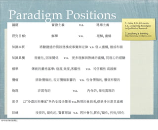 Paradigm Positions 1. Guba, E.G., & Lincoln,
Y.S., Competing Paradigms
in Qualitative Research
2. jazzliang’s thinking
http://jazzliang.wordpress.com
13年10月9⽇日星期三
 