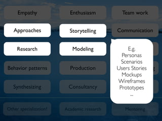 Approaches Storytelling
Empathy
Other specialization?
Synthesizing
Behavior patterns Production
Academic research
Team workEnthusiasm
ModelingResearch
Communication
Evaluation
Management
Creative thinking
Consultancy
Mentoring
E.g.
Personas
Scenarios
Users Stories
Mockups
Wireframes
Prototypes
...
Approaches Storytelling
ModelingResearch
 