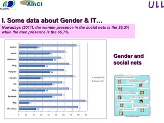 June 2011
Nowadays (2011), the women presence in the social nets is the 33,3%
while the men presence is the 66,7%.
Gender andGender and
social netssocial nets
I. Some data about Gender & IT…I. Some data about Gender & IT…
 