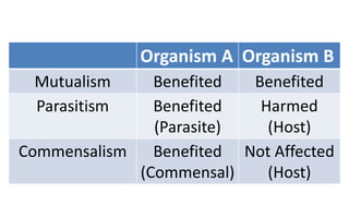 Organism A Organism B
Mutualism Benefited Benefited
Parasitism Benefited
(Parasite)
Harmed
(Host)
Commensalism Benefited
(Commensal)
Not Affected
(Host)
 