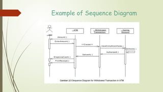 Comprehensive Guide to Interaction Modeling in UML Diagrams | PPTX
