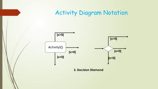 Comprehensive Guide to Interaction Modeling in UML Diagrams | PPTX