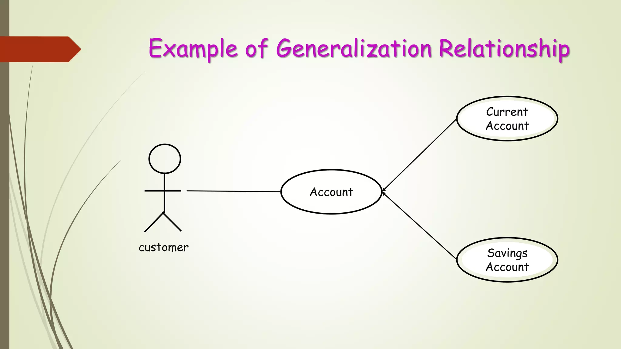 Example of Generalization Relationship
Account
Current
Account
Savings
Account
customer
 