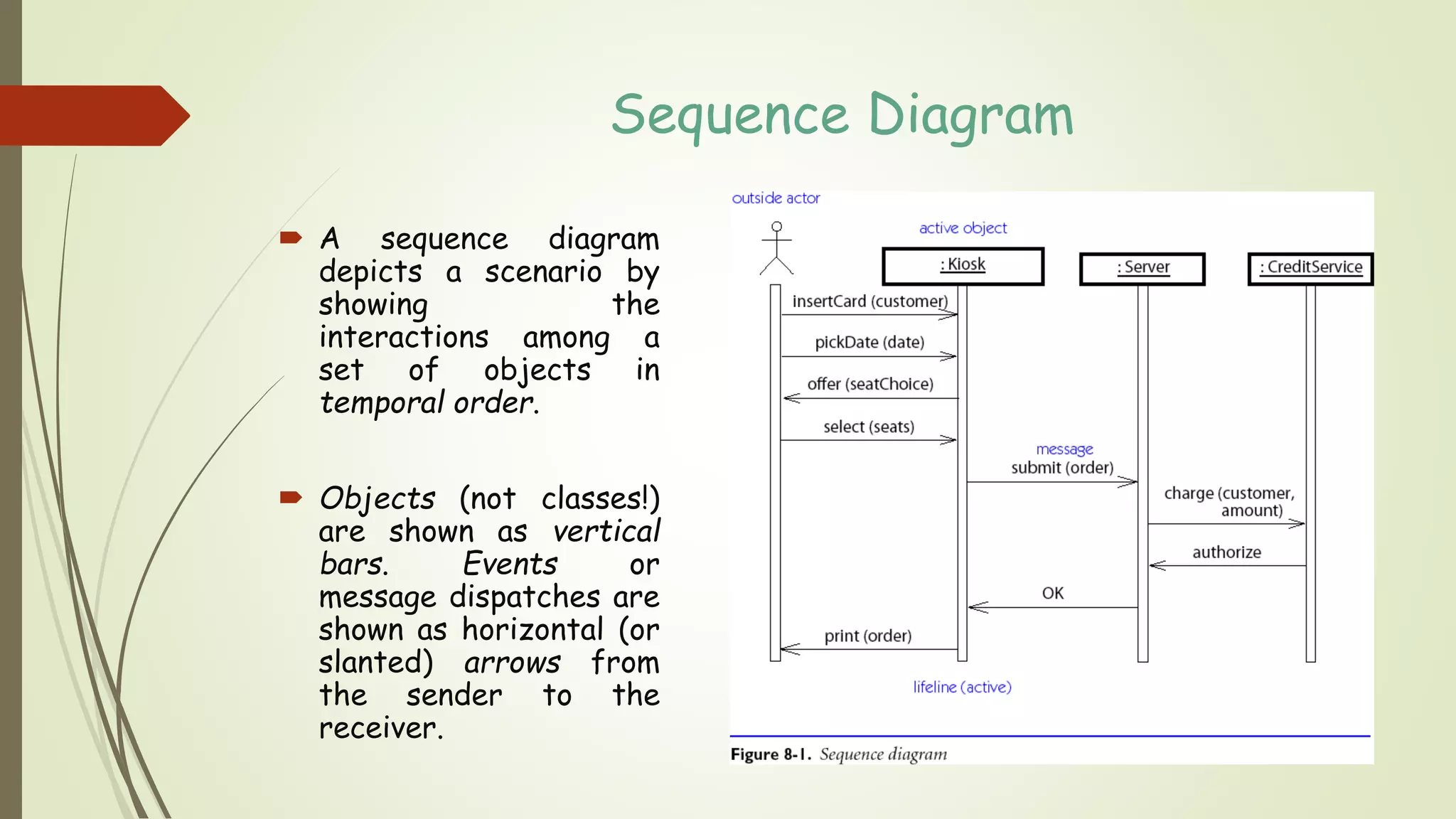 Sequence Diagram
 A sequence diagram
depicts a scenario by
showing the
interactions among a
set of objects in
temporal order.
 Objects (not classes!)
are shown as vertical
bars. Events or
message dispatches are
shown as horizontal (or
slanted) arrows from
the sender to the
receiver.
 