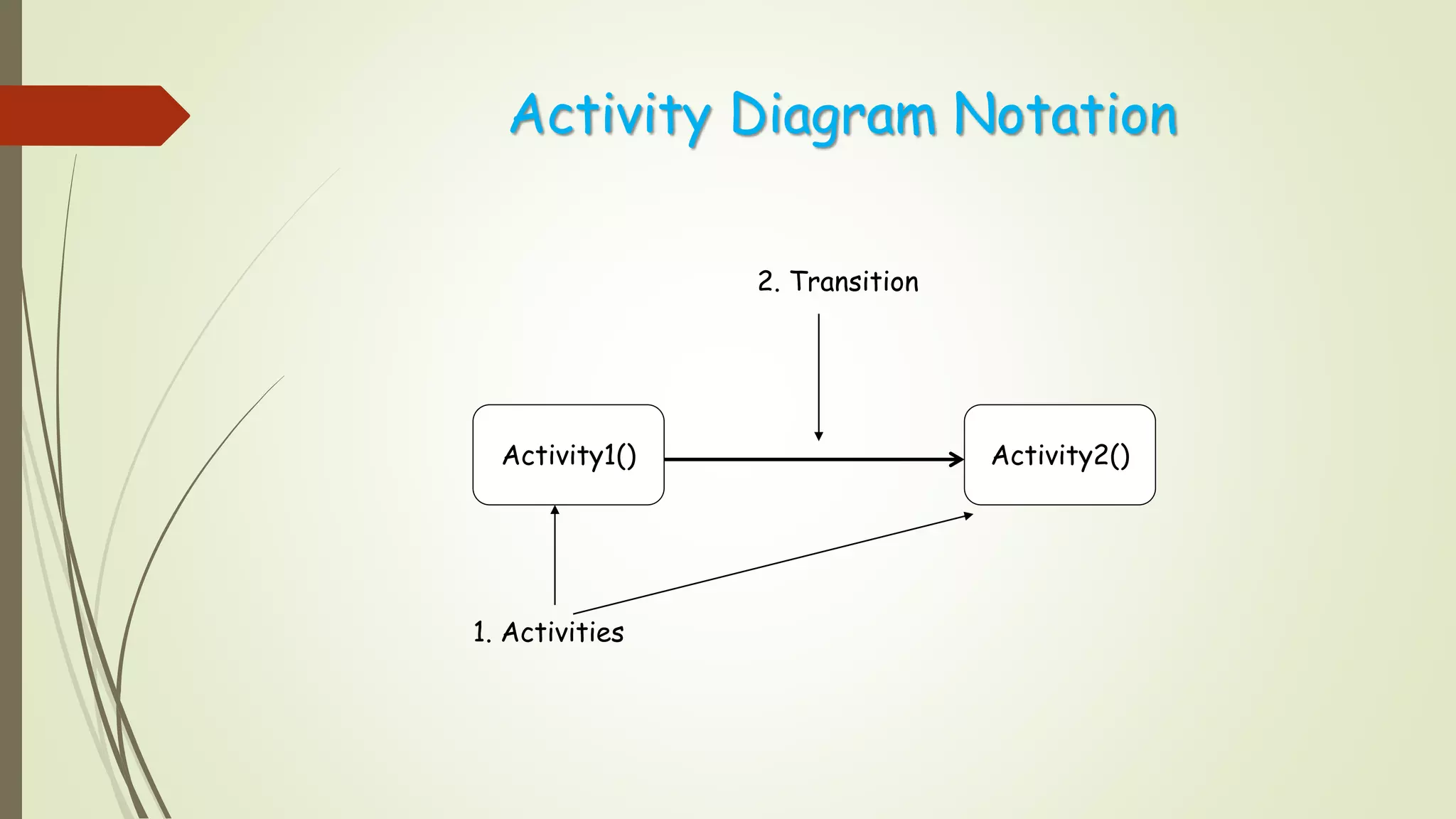 Activity Diagram Notation
Activity1() Activity2()
1. Activities
2. Transition
 