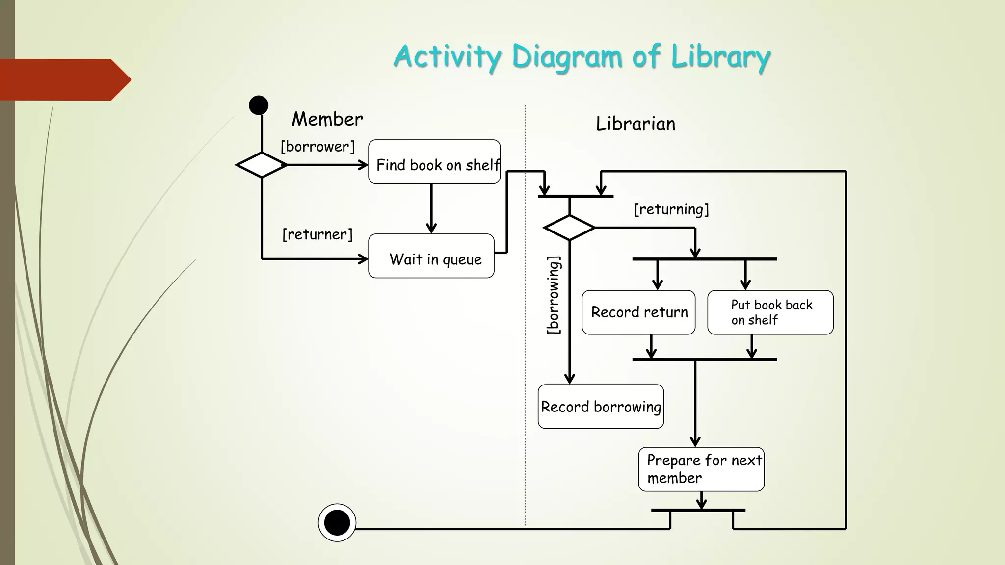Activity Diagram of Library
Member Librarian
[borrower]
[returner]
Find book on shelf
Wait in queue
Prepare for next
member
Record borrowing
Record return
Put book back
on shelf
[returning]
[borrowing]
 