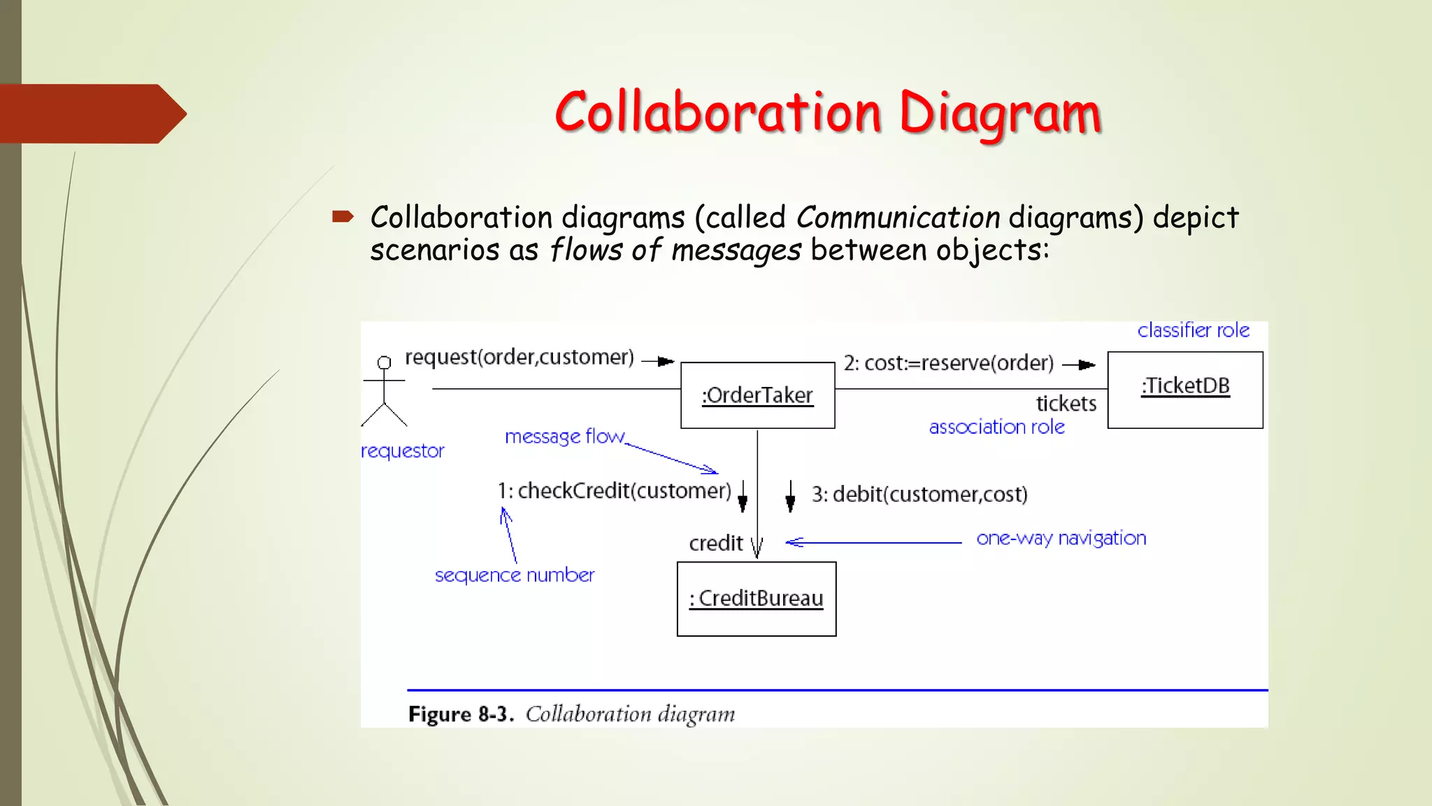 Collaboration Diagram
 Collaboration diagrams (called Communication diagrams) depict
scenarios as flows of messages between objects:
 