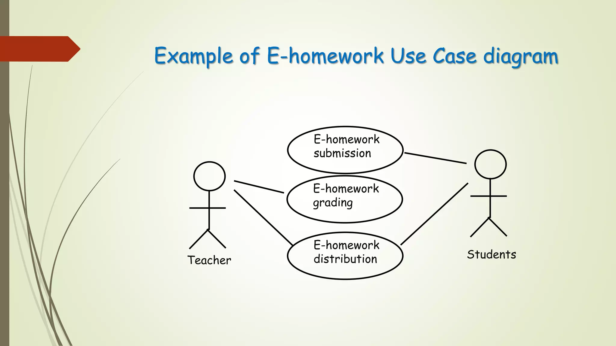 Example of E-homework Use Case diagram
E-homework
distributionTeacher Students
E-homework
submission
E-homework
grading
 