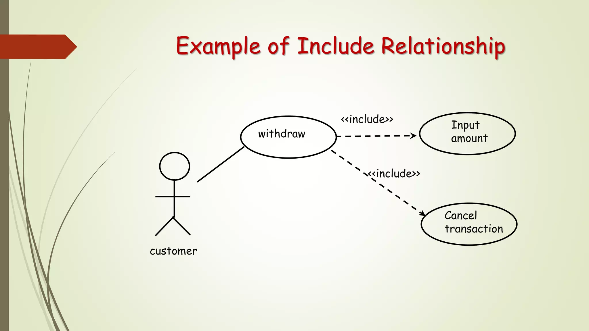 Example of Include Relationship
<<include>>
withdraw
Input
amount
Cancel
transaction
<<include>>
customer
 
