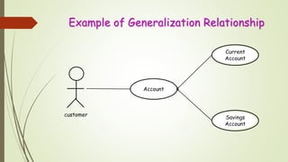 Example of Generalization Relationship
Account
Current
Account
Savings
Account
customer
 