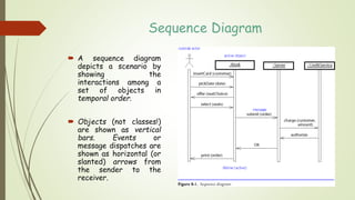 Sequence Diagram
 A sequence diagram
depicts a scenario by
showing the
interactions among a
set of objects in
temporal order.
 Objects (not classes!)
are shown as vertical
bars. Events or
message dispatches are
shown as horizontal (or
slanted) arrows from
the sender to the
receiver.
 
