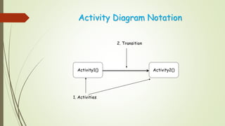 Activity Diagram Notation
Activity1() Activity2()
1. Activities
2. Transition
 