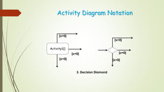 Activity Diagram Notation
Activity1()
[x>0]
[x=0]
[x<0]
[x>0]
[x=0]
[x<0]
3. Decision Diamond
 