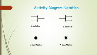 Activity Diagram Notation
4. Join Bar 5. Fork Bar
6. Start Marker 7. Stop Marker
 
