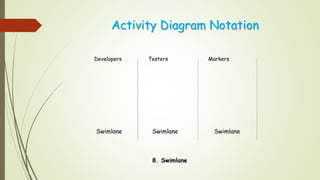 Activity Diagram Notation
Developers Testers Markers
Swimlane SwimlaneSwimlane
8. Swimlane
 