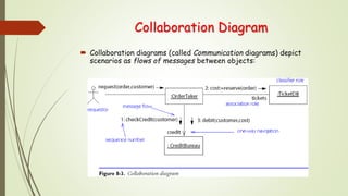 Collaboration Diagram
 Collaboration diagrams (called Communication diagrams) depict
scenarios as flows of messages between objects:
 