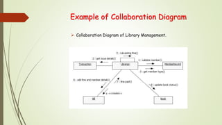 Example of Collaboration Diagram
 Collaboration Diagram of Library Management.
 