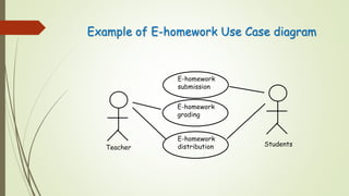 Example of E-homework Use Case diagram
E-homework
distributionTeacher Students
E-homework
submission
E-homework
grading
 