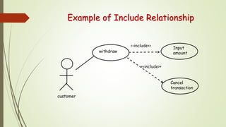 Example of Include Relationship
<<include>>
withdraw
Input
amount
Cancel
transaction
<<include>>
customer
 
