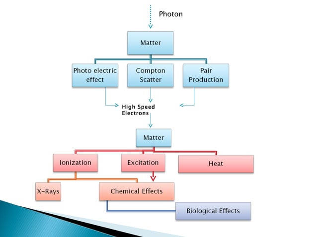 Interaction of radiation with Matter - Dr. Vandana | PPT | Chemistry ...