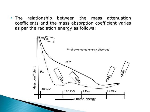 Interaction of radiation with Matter - Dr. Vandana | PPT | Chemistry ...