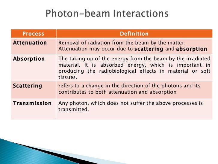 Interaction of radiation with Matter Dr. Vandana