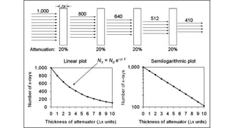 Interaction of x and gamma rays with matter | PDF