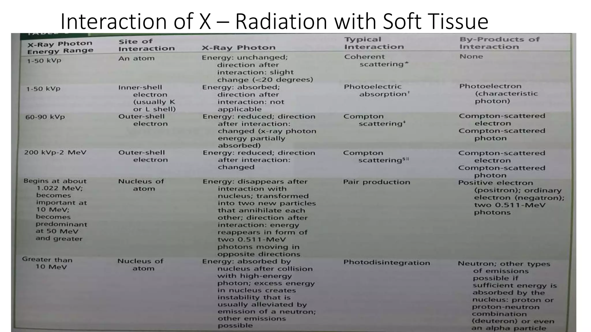 Interaction of X – Radiation with Soft Tissue
 
