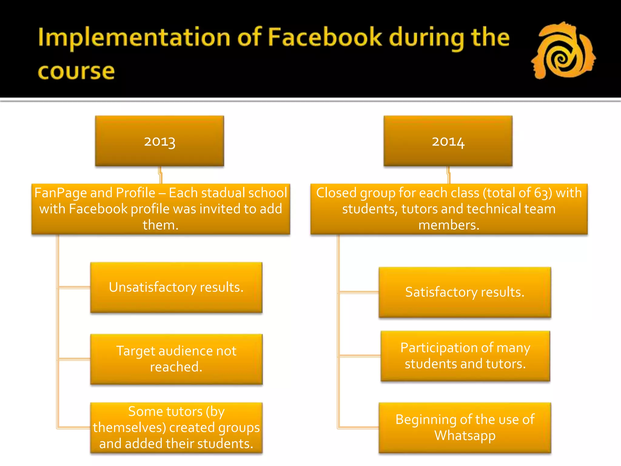 2013
FanPage and Profile – Each stadual school
with Facebook profile was invited to add
them.
Unsatisfactory results.
Target audience not
reached.
Some tutors (by
themselves) created groups
and added their students.
2014
Closed group for each class (total of 63) with
students, tutors and technical team
members.
Satisfactory results.
Participation of many
students and tutors.
Beginning of the use of
Whatsapp
 
