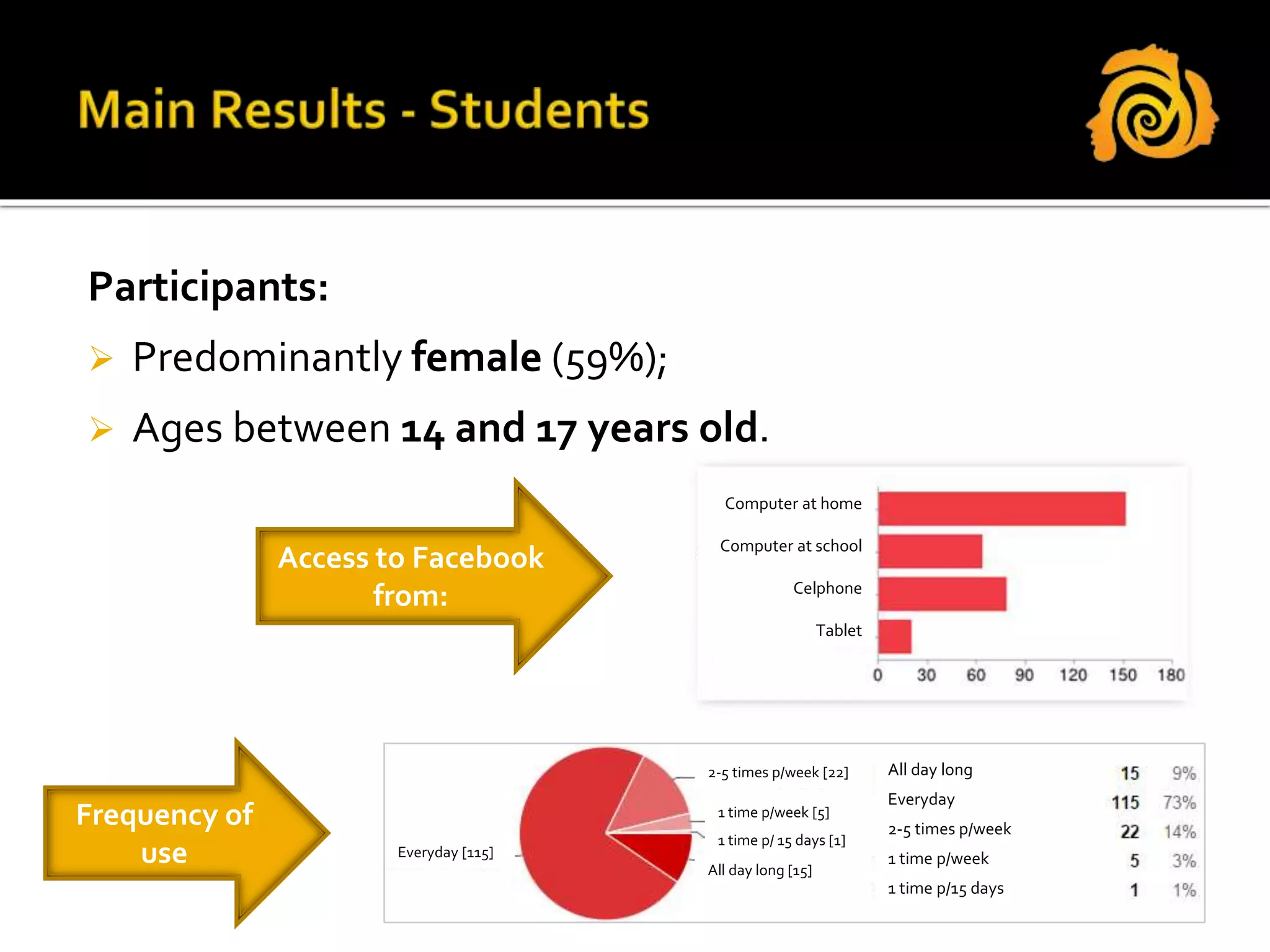 Participants:
 Predominantly female (59%);
 Ages between 14 and 17 years old.
Access to Facebook
from:
Frequency of
use
Computer at home
Computer at school
Celphone
Tablet
Everyday [115]
2-5 times p/week [22]
1 time p/week [5]
1 time p/ 15 days [1]
All day long [15]
All day long
Everyday
2-5 times p/week
1 time p/week
1 time p/15 days
 