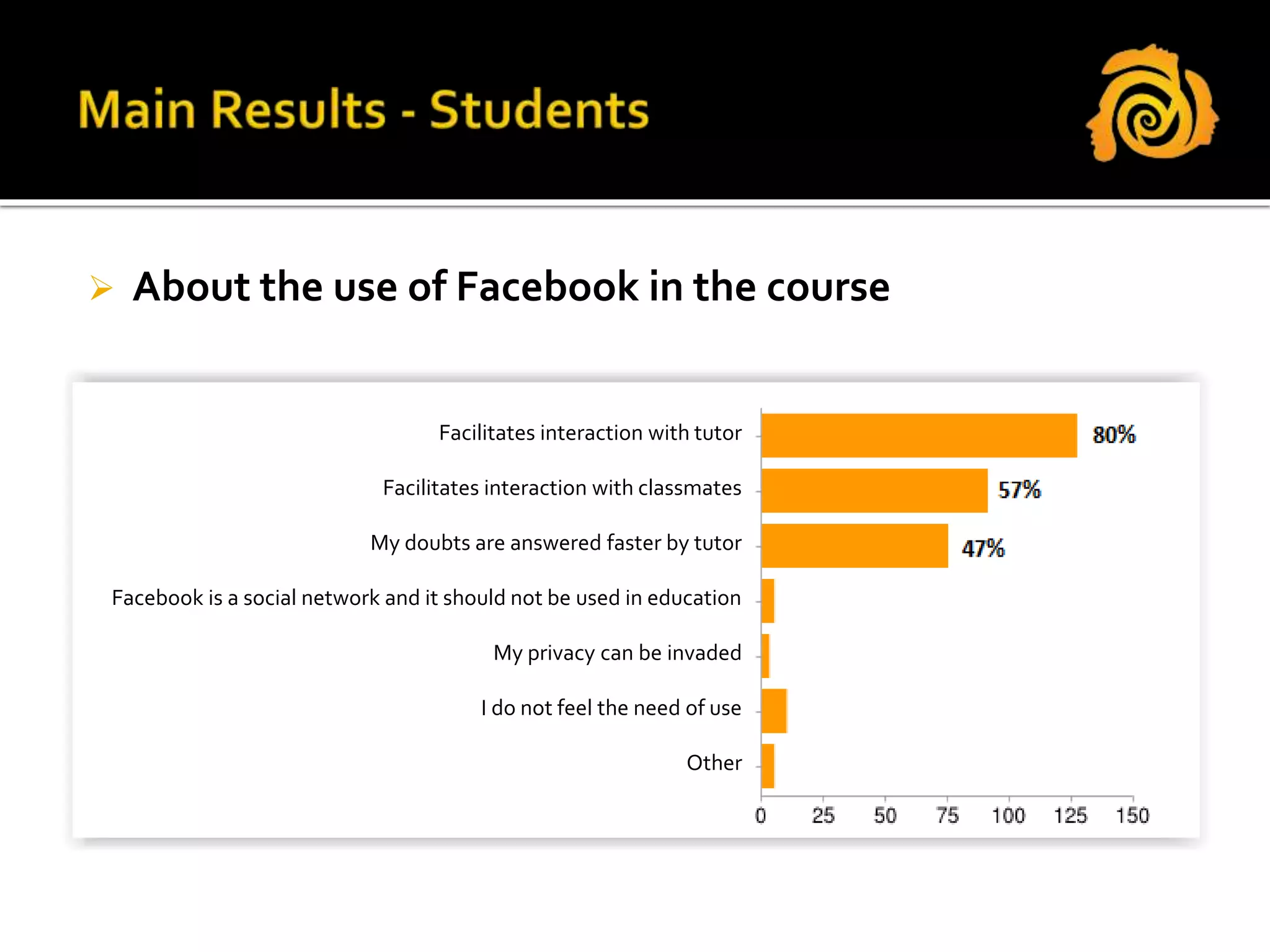  About the use of Facebook in the course
Facilitates interaction with tutor
Facilitates interaction with classmates
My doubts are answered faster by tutor
Facebook is a social network and it should not be used in education
My privacy can be invaded
I do not feel the need of use
Other
 