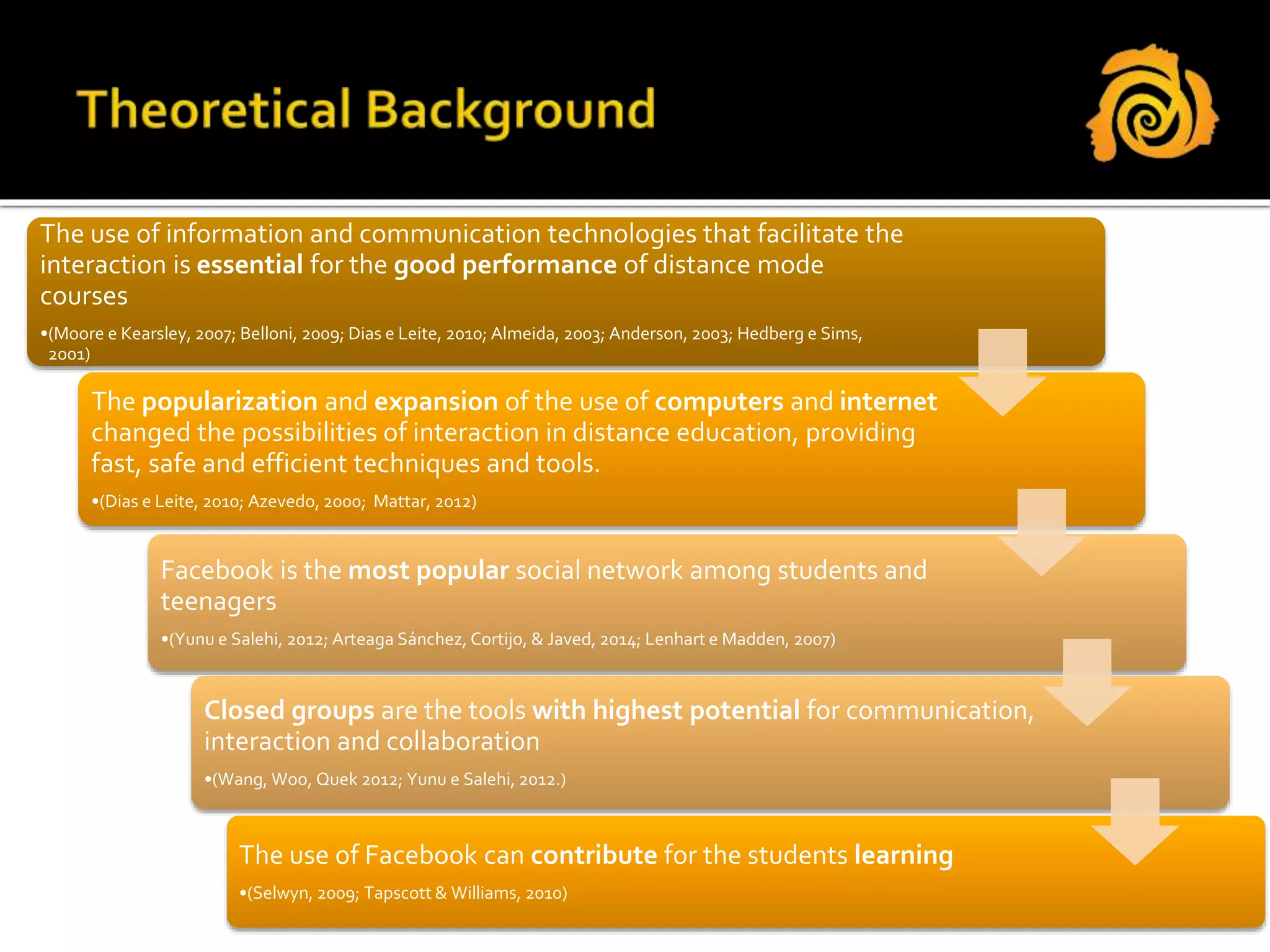 The use of information and communication technologies that facilitate the
interaction is essential for the good performance of distance mode
courses
•(Moore e Kearsley, 2007; Belloni, 2009; Dias e Leite, 2010; Almeida, 2003; Anderson, 2003; Hedberg e Sims,
2001)
The popularization and expansion of the use of computers and internet
changed the possibilities of interaction in distance education, providing
fast, safe and efficient techniques and tools.
•(Dias e Leite, 2010; Azevedo, 2000; Mattar, 2012)
Facebook is the most popular social network among students and
teenagers
•(Yunu e Salehi, 2012; Arteaga Sánchez, Cortijo, & Javed, 2014; Lenhart e Madden, 2007)
Closed groups are the tools with highest potential for communication,
interaction and collaboration
•(Wang, Woo, Quek 2012; Yunu e Salehi, 2012.)
The use of Facebook can contribute for the students learning
•(Selwyn, 2009; Tapscott & Williams, 2010)
 