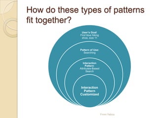 How do these types of patterns
fit together?
User’s Goal:
Find blue hiking
shoe, size 11
Pattern of Use:
Searching
Interaction
Pattern:
Attributes-Based
Search
Interaction
Pattern
Customized
From Yahoo
 