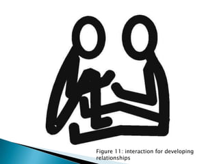 Figure 11: interaction for developing
relationships
 