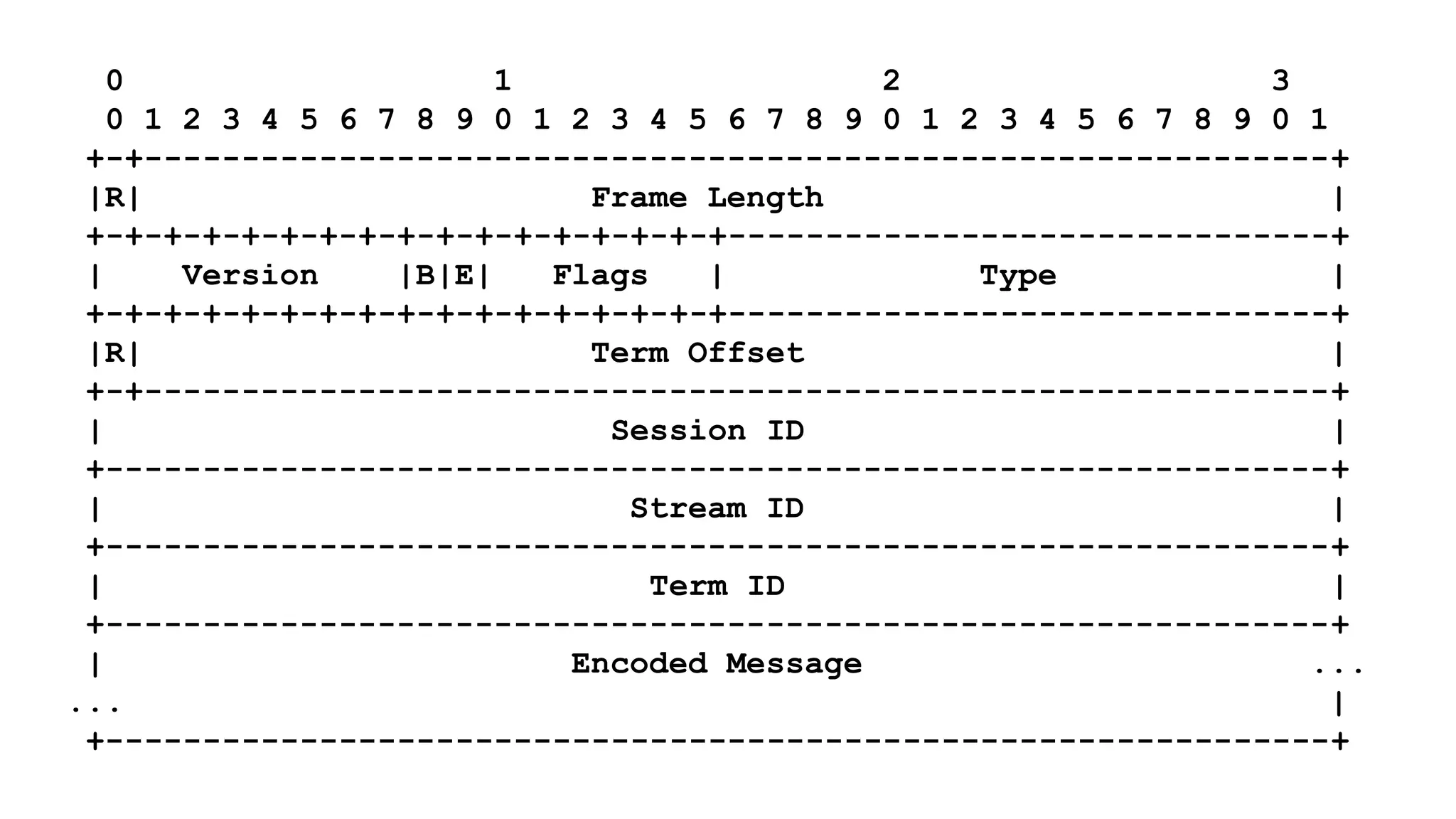 0 1 2 3
0 1 2 3 4 5 6 7 8 9 0 1 2 3 4 5 6 7 8 9 0 1 2 3 4 5 6 7 8 9 0 1
+-+-------------------------------------------------------------+
|R| Frame Length |
+-+-+-+-+-+-+-+-+-+-+-+-+-+-+-+-+-------------------------------+
| Version |B|E| Flags | Type |
+-+-+-+-+-+-+-+-+-+-+-+-+-+-+-+-+-------------------------------+
|R| Term Offset |
+-+-------------------------------------------------------------+
| Session ID |
+---------------------------------------------------------------+
| Stream ID |
+---------------------------------------------------------------+
| Term ID |
+---------------------------------------------------------------+
| Encoded Message ...
... |
+---------------------------------------------------------------+
 