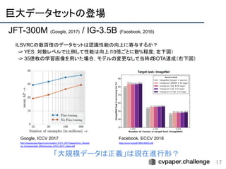 巨大データセットの登場 
17
JFT-300M (Google, 2017) / IG-3.5B (Facebook, 2018) 
ILSVRCの数百倍のデータセットは認識性能の向上に寄与するか？
-> YES: 対数レベルで比例して性能は向上（10倍ごとに数%程度; 左下図）
-> 35億枚の学習画像を用いた場合，モデルの変更なしで当時のSOTA達成（右下図）
Google, ICCV 2017
http://openaccess.thecvf.com/content_ICCV_2017/papers/Sun_Revisiti
ng_Unreasonable_Effectiveness_ICCV_2017_paper.pdf
Facebook, ECCV 2018
https://arxiv.org/pdf/1805.00932.pdf
「大規模データは正義」は現在進行形？
 