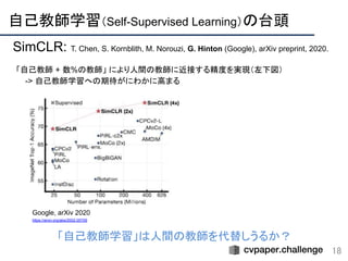 自己教師学習（Self-Supervised Learning）の台頭 
18
SimCLR: T. Chen, S. Kornblith, M. Norouzi, G. Hinton (Google), arXiv preprint, 2020.
  「自己教師 + 数%の教師」 により人間の教師に近接する精度を実現（左下図）
-> 自己教師学習への期待がにわかに高まる
Google, arXiv 2020
https://arxiv.org/abs/2002.05709
「自己教師学習」は人間の教師を代替しうるか？
 