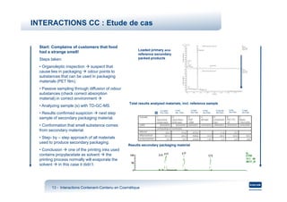 INTERACTIONS CC : Etude de cas


  Start: Complains of customers that food
                                                         Loaded primary and
  had a strange smell!
                                                         reference secondary
  Steps taken:                                           packed products

  • Organoleptic inspection  suspect that
  cause lies in packaging   odour points to
  substances that can be used in packaging
  materials (PET film).
  • Passive sampling through diffusion of odour
  substances (check correct absorption
  material) in correct environment
                                                    Total results analyzed materials, incl. reference sample
  • Analyzing sample (s) with TD-GC-MS.
                                                                       1) Loaded    2) Ref.      3) Used    4) Ref.    5) laminat   6) foil    7) base
  • Results confirmed suspicion next step                              Prim. Pack   Sec.. Pack   Sec.Pack   Sec.Pack   Sec.Pack     Sec.Pack   Sec.Pack


  sample of secondary packaging material.
  • Conformation that smell substance comes
  from secondary material.
  • Step- by – step approach of all materials
  used to produce secondary packaging.
                                                    Results secondary packaging material
  • Conclusion      one of the printing inks used
  contains propylacetate as solvent       the
  printing process normally will evaporate the
  solvent    in this case it didn’t.




         13 - Interactions Contenant-Contenu en Cosmétique
                           Contenant-
 