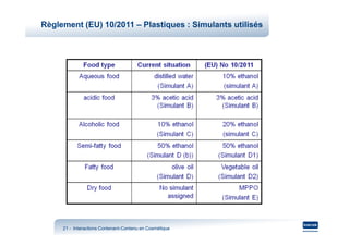Règlement (EU) 10/2011 – Plastiques : Simulants utilisés




     21 - Interactions Contenant-Contenu en Cosmétique
                       Contenant-                          21
 