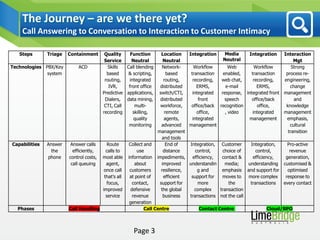 The Journey – are we there yet?
    Call Answering to Conversation to Interaction to Customer Intimacy

   Steps       Triage   Containment       Quality     Function        Location    Integration      Media     Integration      Interaction
                                          Service      Neutral         Neutral                    Neutral                          Mgt
Technologies PBX/Key        ACD             Skills  Call blending     Network-       Workflow        Web        Workflow          Strong
              system                       based     & scripting,        based     transaction    enabled,    transaction      process re-
                                          routing,   integrated        routing,     recording,   web chat,     recording,     engineering,
                                            IVR,     front office    distributed       ERMS,       e-mail         ERMS,          change
                                         Predictive applications,    switch/CTI,    integrated   response, integrated front   management
                                          Dialers, data mining,      distributed        front      speech      office/back         and
                                          CTI, Call     multi-       workforce,     office/back recognition       office,      knowledge
                                         recording     skilling,        remote         office,     , video     integrated     management
                                                        quality        agents,      integrated               management        emphasis,
                                                     monitoring       advanced    management                                     cultural
                                                                    management                                                  transition
                                                                      and tools
Capabilities   Answer    Answer calls       Route      Collect and      End of     Integration, Customer      Integration,      Pro-active
                 the      efficiently,     calls to         use        distance       control,   choice of       control,        revenue
               phone    control costs,   most able     information  impediments,    efficiency,  contact &     efficiency,     generation,
                         call queuing      agent,          about      improved    understandin     media;   understanding     customised &
                                          once call     customers     resilience,      g and     emphasis and support for       optimised
                                          that’s all    at point of    efficient    support for  moves to   more complex       response to
                                           focus,        contact,    support for       more          the     transactions     every contact
                                         improved       defensive     the global     complex    transaction
                                           service       revenue       business   transactions not the call
                                                        generation
  Phases                Call Handling                          Call Centre            Contact Centre                 Cloud/BPO



                                                         Page 3
 