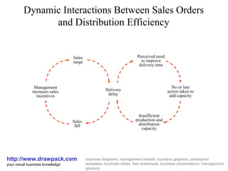 Dynamic Interactions Between Sales Orders and Distribution Efficiency http://www.drawpack.com your visual business knowledge business diagrams, management models, business graphics, powerpoint templates, business slides, free downloads, business presentations, management glossary Delivery delay Sales surge Management increases sales incentives Sales fall Perceived need to improve delivery time No or late action taken to add capacity Insufficient production and distribution capacity 