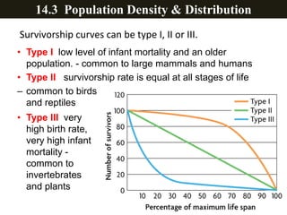Reproductive Strategies
Survivorship curves can be type I, II or III.
Type I low level of infant mortality and an older
population. - common to large mammals and humans
Type II survivorship rate is equal at all stages of life
– common to birds
and reptiles
Type III very high
birth rate, very
high infant
mortality -common
to invertebrates
and plants
14.3 Population Density & Distribution
 