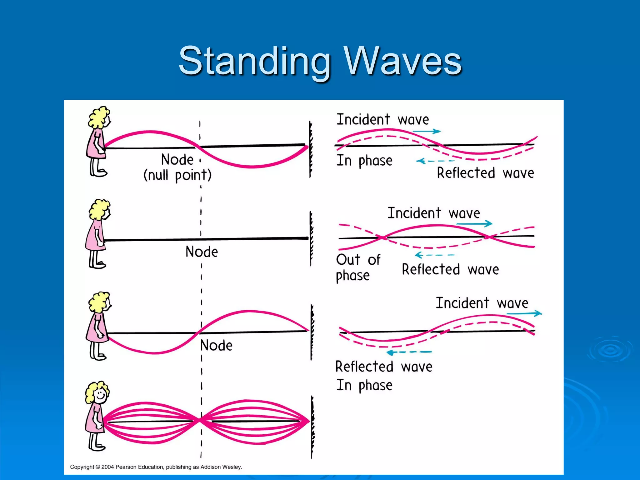 Standing Waves
 