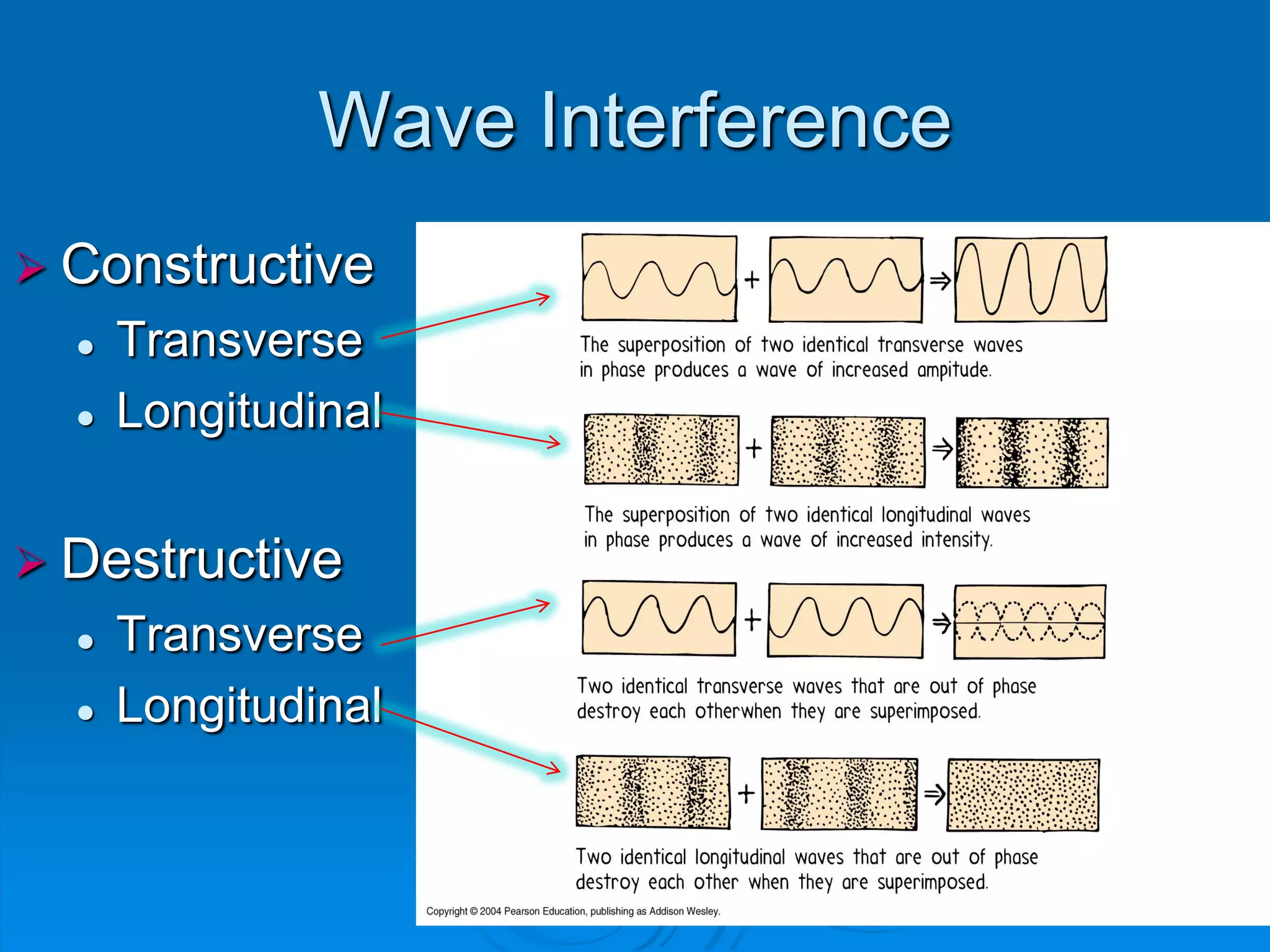 Wave Interference
 Constructive
     Transverse
     Longitudinal


 Destructive
     Transverse
     Longitudinal
 