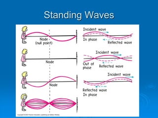 Standing Waves
 