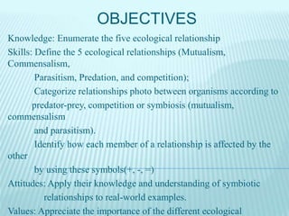 OBJECTIVES
Knowledge: Enumerate the five ecological relationship
Skills: Define the 5 ecological relationships (Mutualism,
Commensalism,
Parasitism, Predation, and competition);
Categorize relationships photo between organisms according to
predator-prey, competition or symbiosis (mutualism,
commensalism
and parasitism).
Identify how each member of a relationship is affected by the
other
by using these symbols(+, -, =)
Attitudes: Apply their knowledge and understanding of symbiotic
relationships to real-world examples.
Values: Appreciate the importance of the different ecological
 