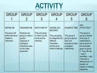 ACTIVITY
GROUP
1
GROUP
2
GROUP
3
GROUP
4
GROUP
5
GROUP
6
DEFINE ME
The group will
define the terms
related to
interaction
ORGANIZE ME
Students are
going to make a
graphic
organizer of
ecological
interaction base
on the video
presented
.
MATCH ME UP
They are going
to match up the
words and its
meaning
WHERE DO I
BELONG?
They are going
to categorize the
different
interaction
photos as to
where it belongs
EXAMPLE TIME
This group is
going to give at
least one
example of each
ecological
relationship
AM I
AFFECTED??
This group is
going to identify
what type of
relationship is
being shown of
the examples
given by group
5. They will use
+ sign if
benefited, - sign
if harmed or
affected and = if
neutral, no
impact or nothing
happened.
 
