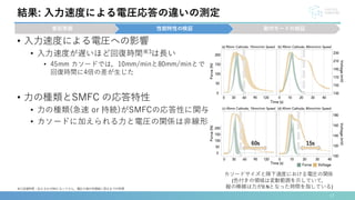 • 入力速度による電圧への影響
• 入力速度が遅いほど回復時間※3は長い
• 45mm カソードでは，10mm/minと80mm/minとで
回復時間に4倍の差が生じた
• 力の種類とSMFC の応答特性
• 力の種類(急速 or 持続)がSMFCの応答性に関与
• カソードに加えられる力と電圧の関係は非線形
17
事前準備 性能特性の検証 動作モードの検証
結果: 入力速度による電圧応答の違いの測定
カソードサイズと降下速度における電圧の関係
(色付きの領域は変動範囲を示していて，
縦の棒線は力が0 Nとなった時間を指している)
※3 回復時間：加える力が0Nになってから，電圧の値が初期値に戻るまでの時間
60s 15s
 