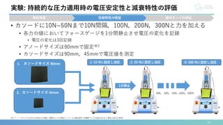 • カソードに10N~50Nまで10N間隔，100N，200N，300Nと力を加える
• 各力の値においてフォースゲージを1分間静止させ電圧の変化を記録
• 電圧の変化は3回記録
• アノードサイズは90mmで固定※2
• カソードサイズは90mm，45mmで電圧値を測定
18
事前準備 性能特性の検証 動作モードの検証
実験: 持続的な圧力適用時の電圧安定性と減衰特性の評価
※2 アノードサイズの大きさは発生する電圧に関係ないため固定にしている.(補足資料: 各電極サイズの組み合わせと電圧の変化を参照)
30N， 40N， 50N...100N，200N
1. カソードサイズ 90mm ① 10 Nに設定し加圧
2. カソードサイズ 45mm
1分静止
② 20 Nに設定し加圧 ⑧ 300 Nに設定し加圧
 